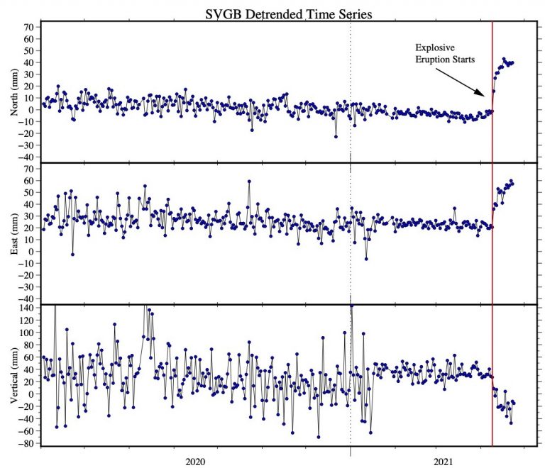 time series plot of GPS data